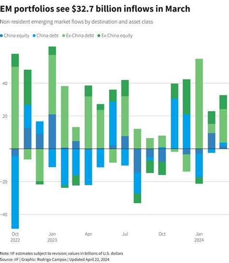 tuesday uploadrocket.net|Foreigners add net $32.7 bln to EM portfolios in March .